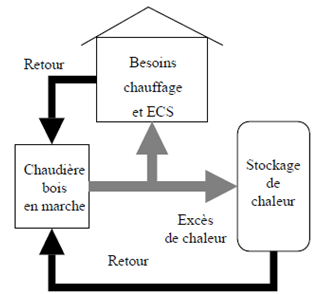 stockage chaleur hydroaccumulation